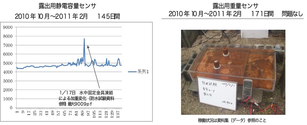 長期浸水テスト